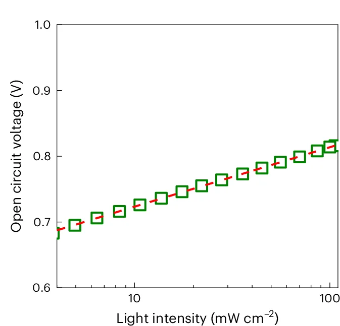 Open access visualization of Line Plot, Scatter Plot, Regression Plot, Light-Intensity Dependence, Open Circuit Voltage