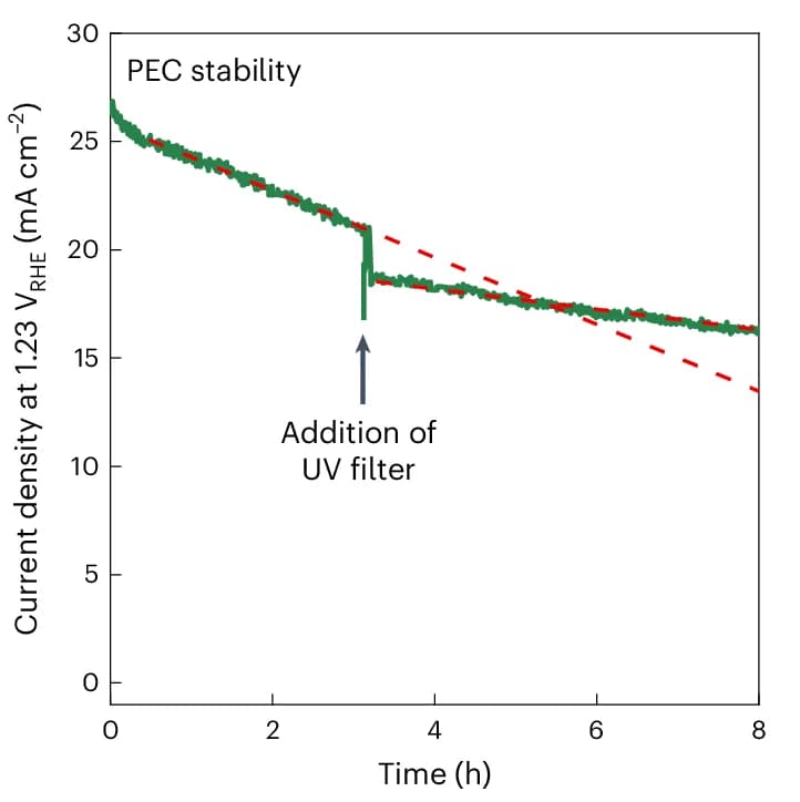 Open access visualization of Line Plot, Scatter Plot, Regression Plot, Photocurrent Stability, Organic IPV-anode