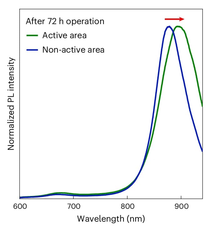 Open access visualization of Line Plot, PL Spectra, Photoactive Layer, Organic IPV-anode, PEC Cell