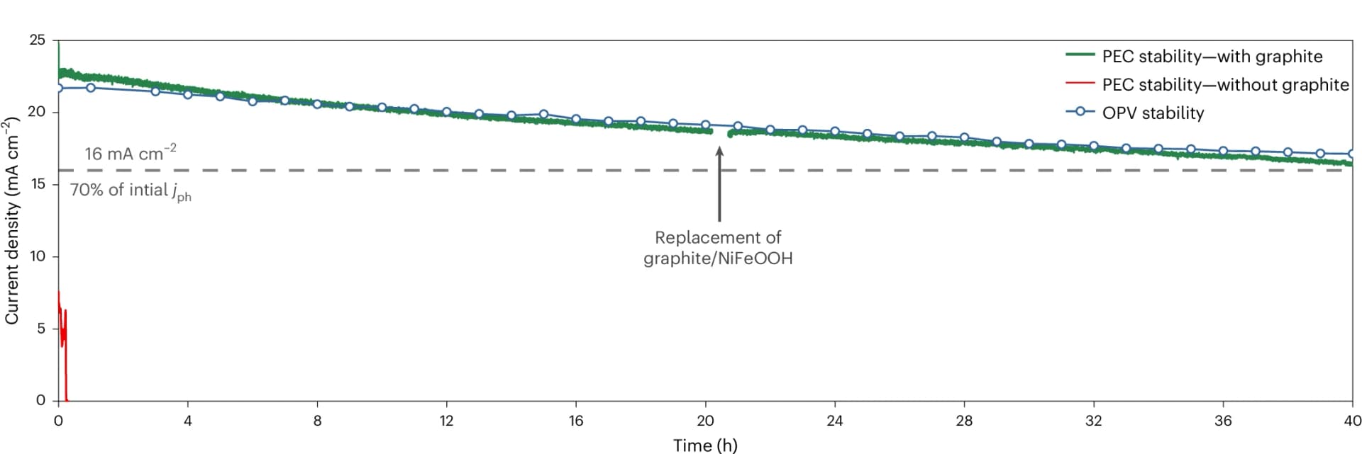 Open access visualization of Line Plot, Photocurrent Stability, OPV, Organic IPV-anode, UV Filter