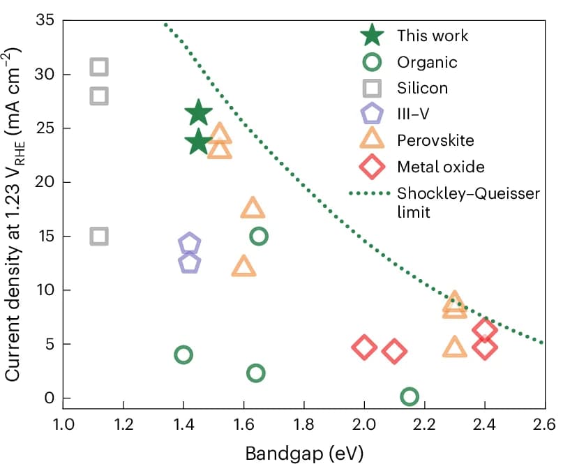 Open access visualization of Scatter Plot, Line Plot, Photocurrent Density, Photoactive Layer, Bandgap