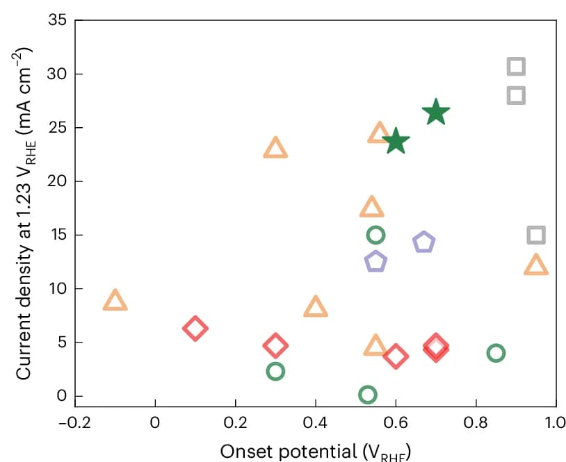 Open access visualization of Scatter Plot, Photocurrent, Onset Potential, Semiconductor Bandgaps, III-V Semiconductors