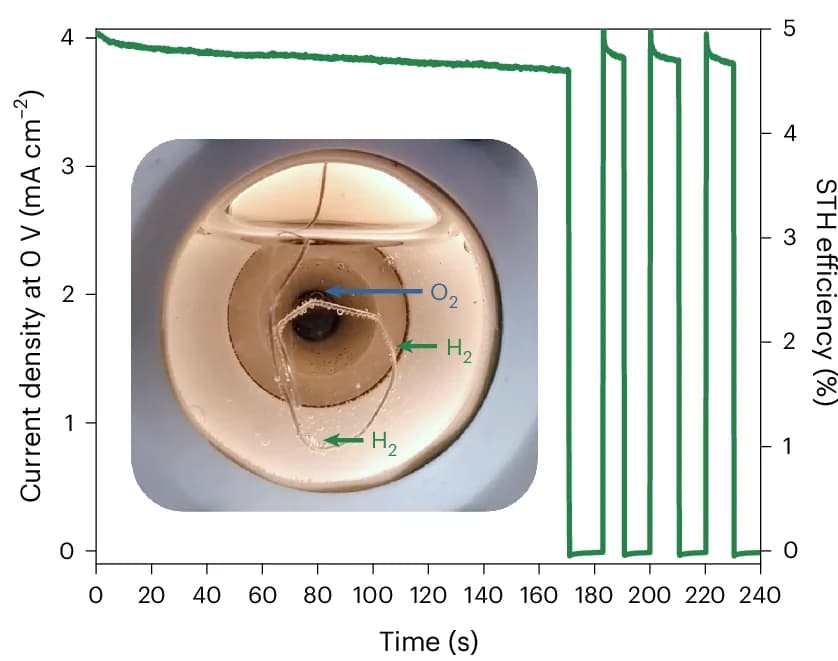 Open access visualization of Line Plot, Photo, PEC Stability, Monolithic Organic Tandem, Two-Electrode