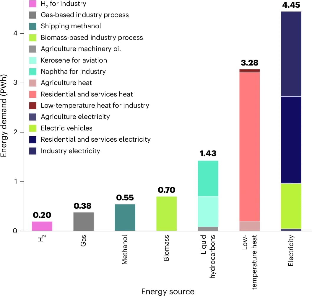 Open access visualization of Stacked Bar Plot, Energy Demands, Energy Source, Endogenous Investments, Operation