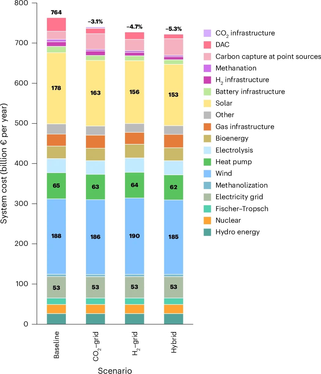 Open access visualization of Stacked Bar Plot, Baseline Scenario, Hybrid Scenario, Gas Infrastructure, CO2 Infrastructure