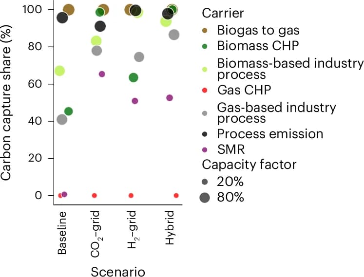 Open access visualization of Bubble Plot, Capacity Factor, Gas-fired CHP Plants, Carbon Capture, Biomass CHP