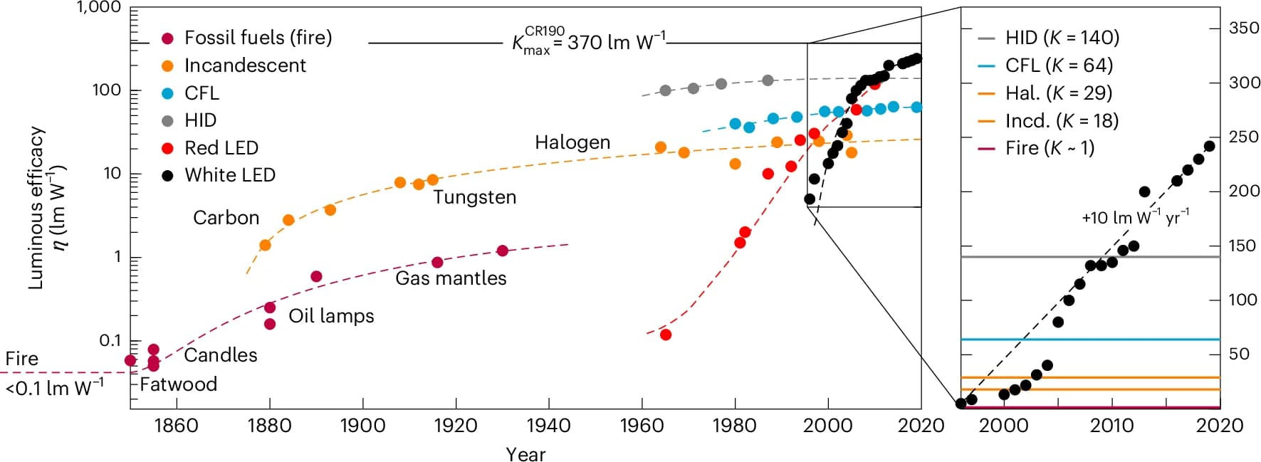 Open access visualization of Line Plot, Scatter Plot, Luminous Efficacy, Light Source, LED