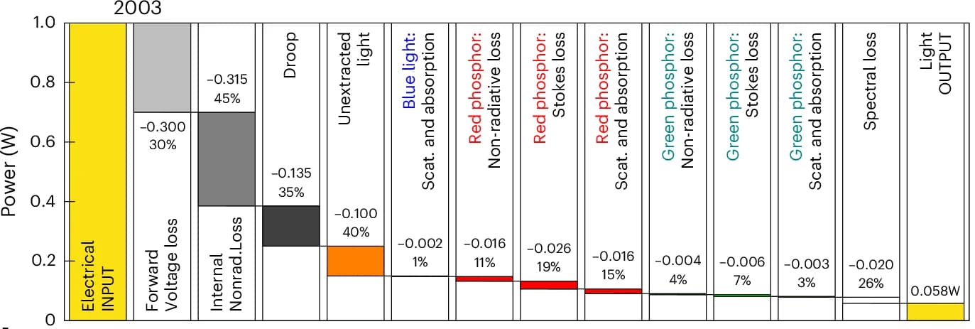 Open access visualization of Bar Plot, Energy Loss, Electric Power, LED Architectures, Light-Source Spectra