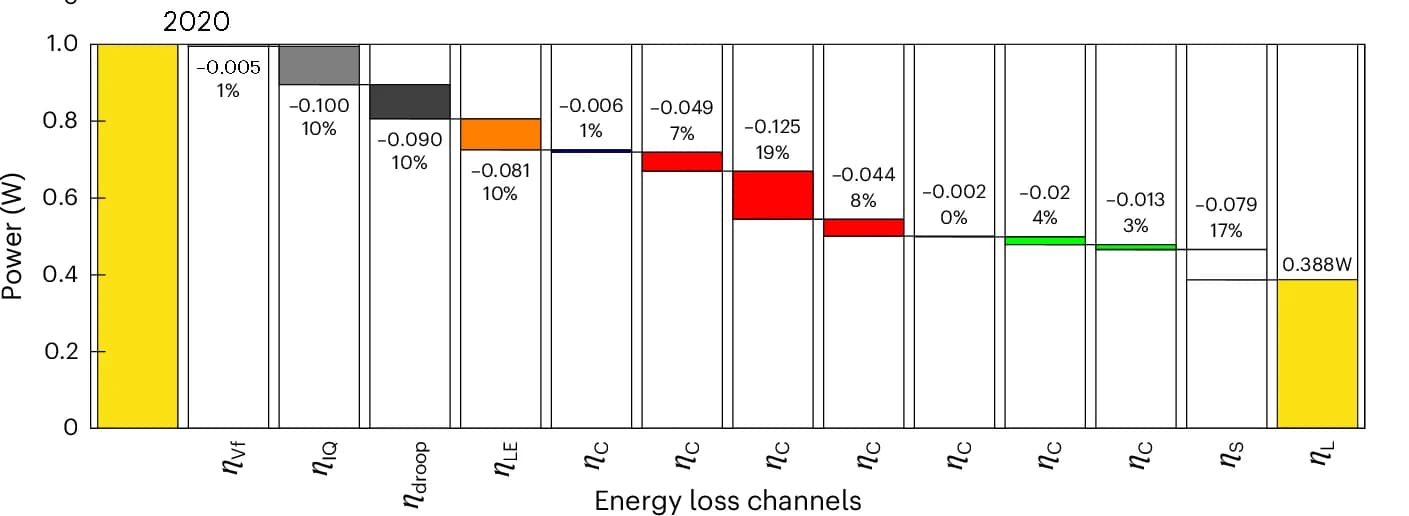 Open access visualization of Bar Plot, Energy Loss, Electric Power, LED Architectures, Light-Source Spectra