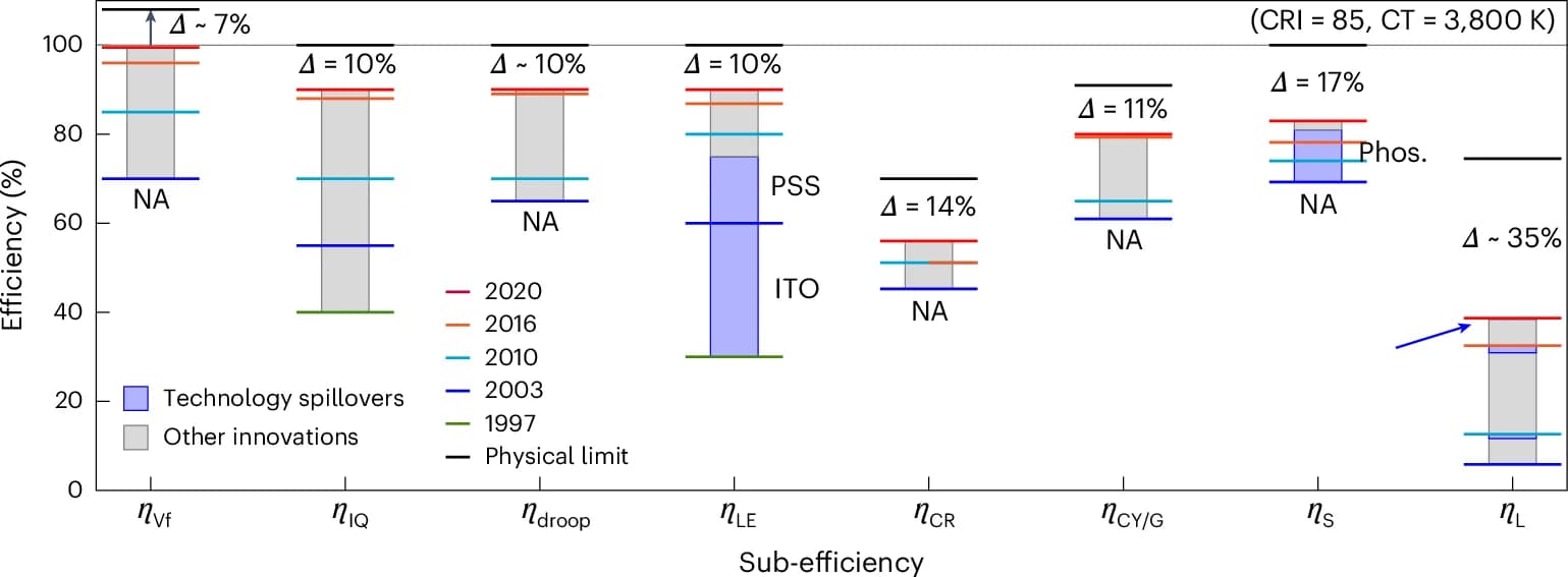 Open access visualization of Error Bars, Bar Plot, LEDs, Forward Voltage Efficiency, Internal Quantum Efficiency