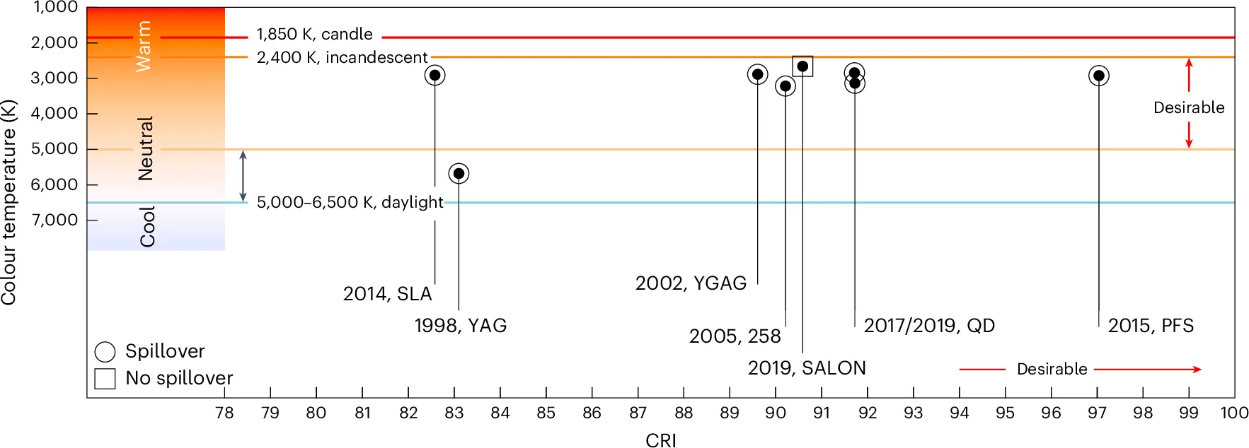 Open access visualization of Scatter Plot, Color Temperature, CRI, White LED, Phosphors