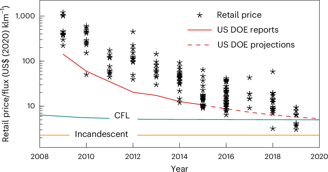 Open access visualization of Scatter Plot, Line Plot, Light Bulbs, Spotlights, Recessed Lights