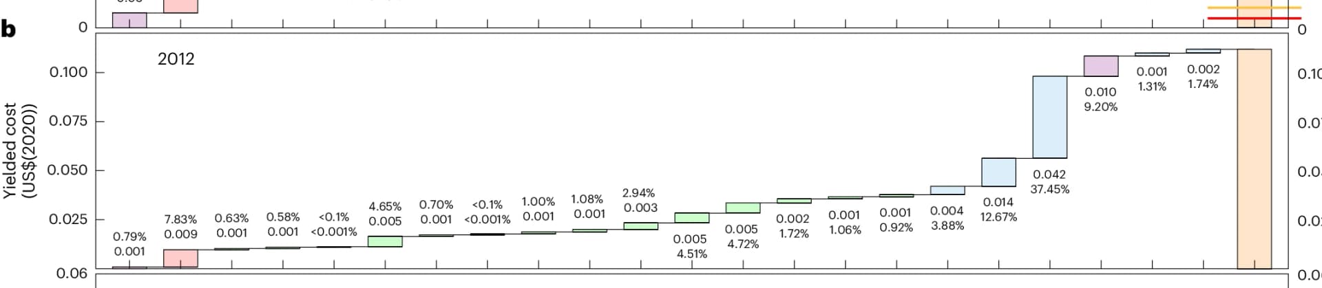 Open access visualization of Bar Plot, White LED, Manufacturing Cost, Manufacturing Process