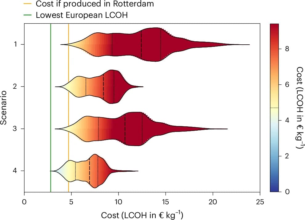 Open access visualization of Violin Plot, LCOH, Imports, Rotterdam, Hydrogen