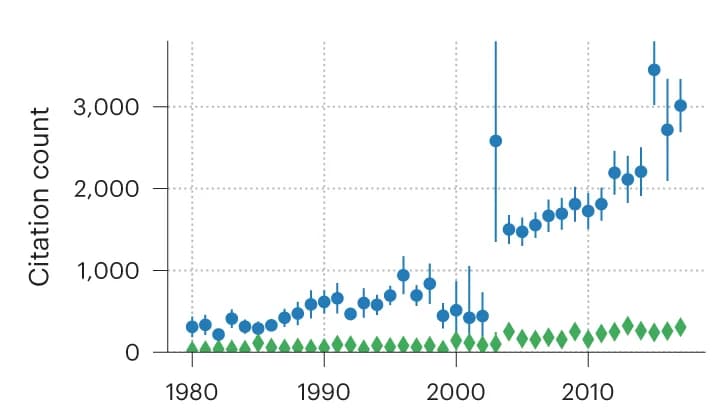 Open access visualization of Line Plot, Error Bars, Editors, Scientists, Citation Count