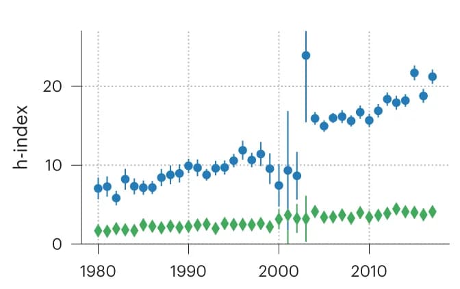 Open access visualization of Line Plot, Error Bars, Editors, Scientists, H-index
