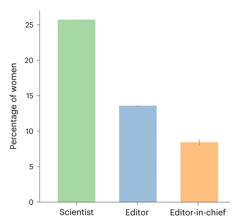 Open access visualization of Bar Plot, Error Bars, Scientists, Editors, Editors-in-chief