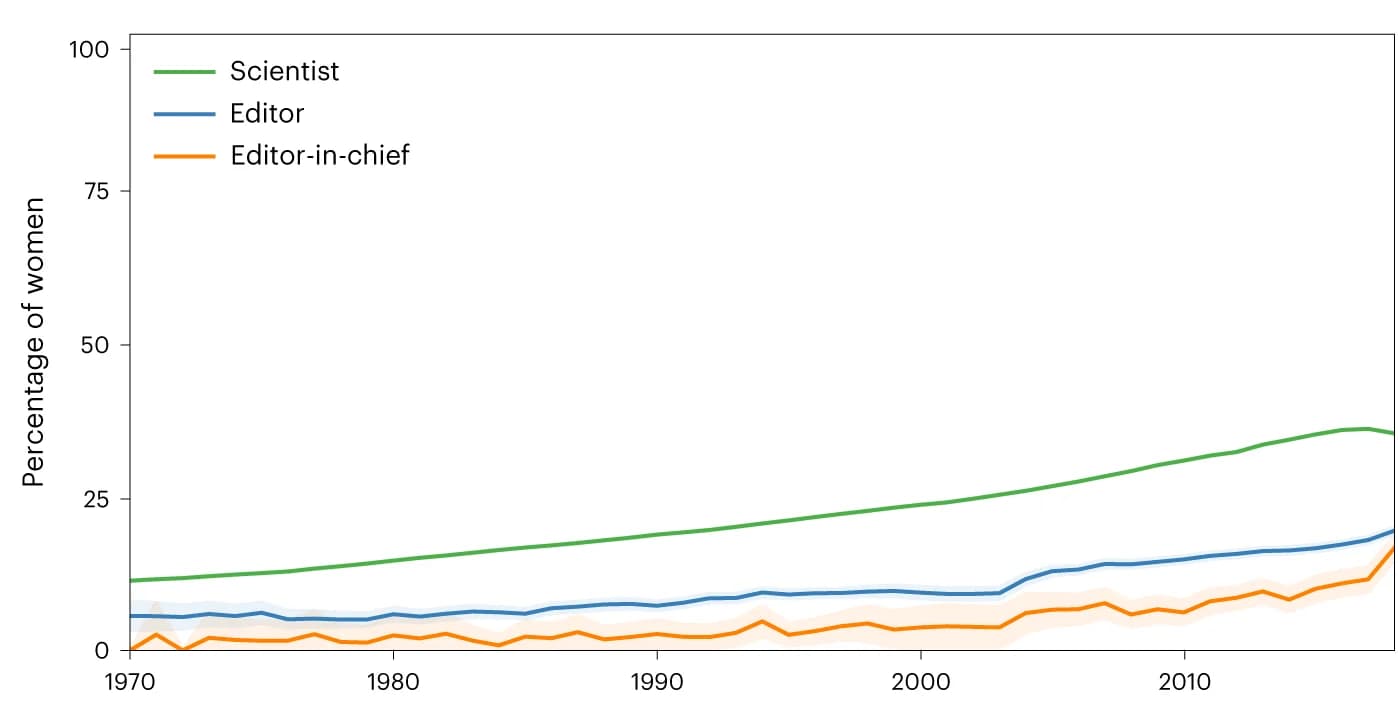 Open access visualization of Line Plot, Error Bars, Scientists, Editors, Editors-in-chief