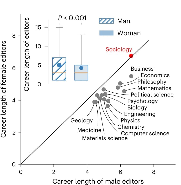 Open access visualization of Scatter Plot, Box Plot, Editorial career length, Female editors, Male editors