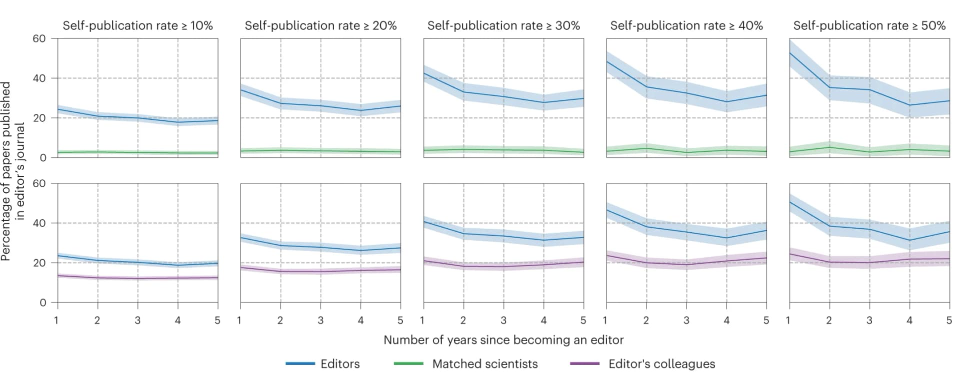 Open access visualization of Line Plot, Error Bars, Editors, Self-publication rate, Scientists