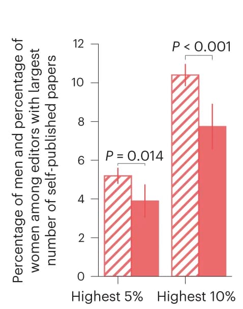 Open access visualization of Bar Plot, Error Bars, Clustered, Editors, Papers published