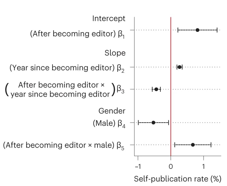 Open access visualization of Forest Plot, Error Bars, Self-publication rate, Temporal trend, Editors