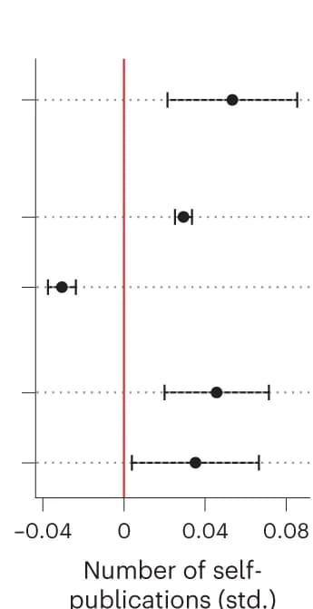 Open access visualization of Forest Plot, Scatter Plot, Error Bars, Self-published papers, Temporal trend