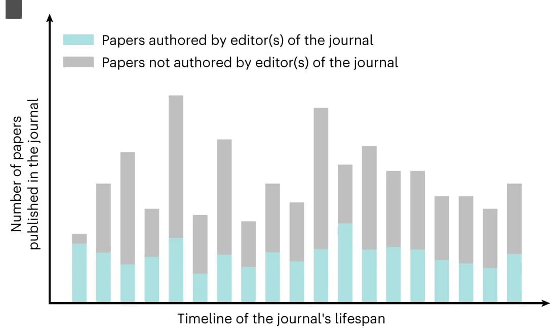 Open access visualization of Stacked Bar Plot, Journal, Papers, Editor, Authors