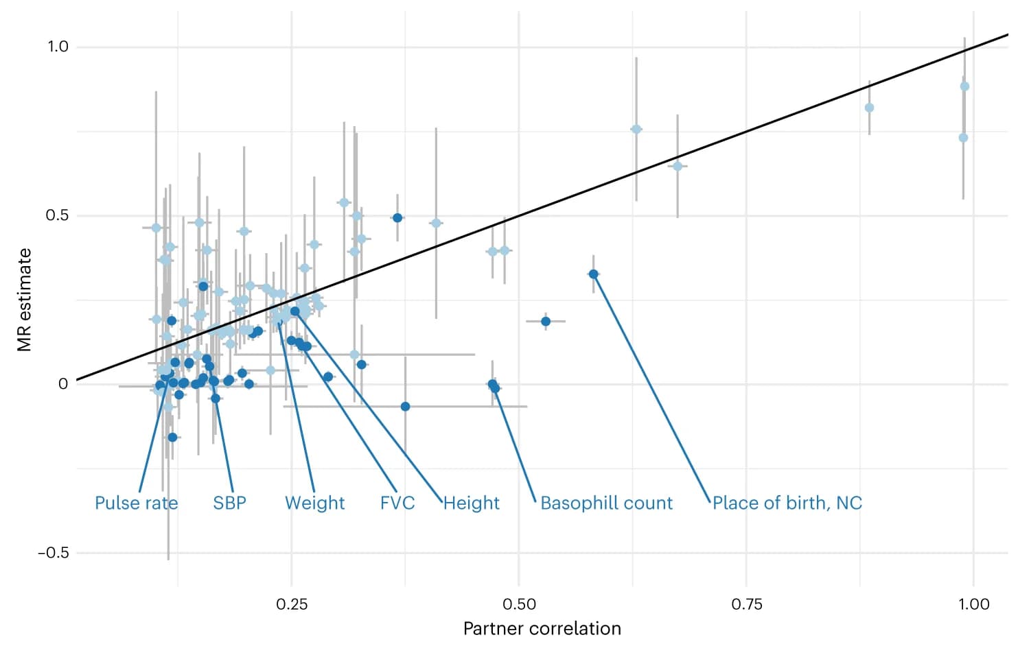 Open access visualization of Scatter Plot, Error Bars, Regression Plot, MR estimates, Phenotypic correlation