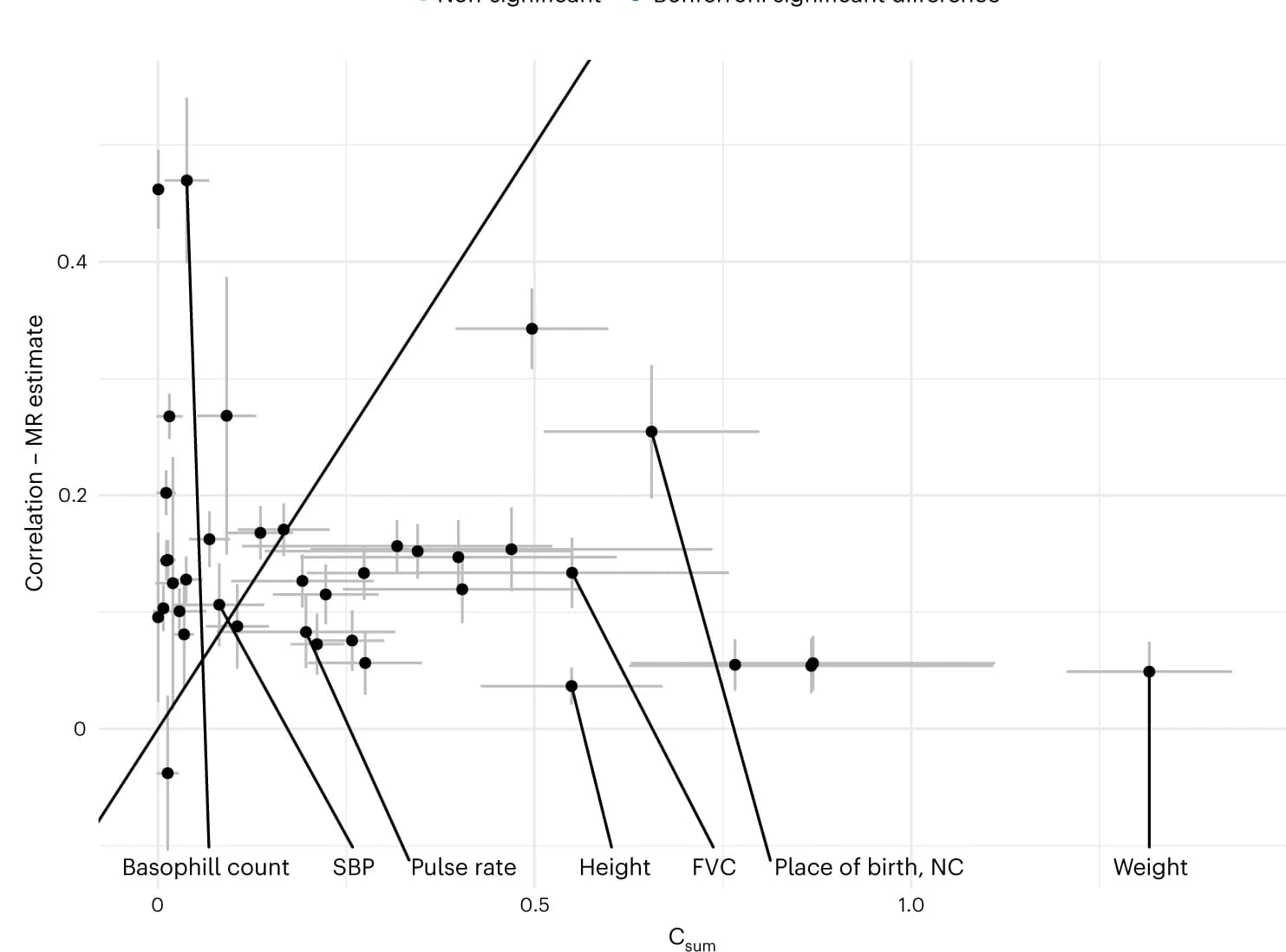 Open access visualization of Scatter Plot, Error Bars, Regression Plot, Phenotypic correlation, MR estimate
