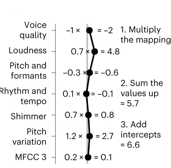 Open access visualization of Line Plot, Emotion Prediction, Acoustic Factor Values, Input Stimulus