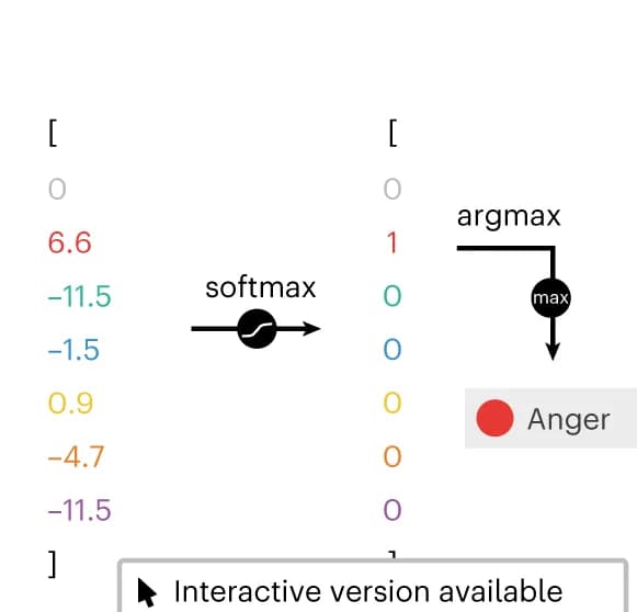 Open access visualization of Workflow, Flowchart, Illustration, Emotion Prediction, Neutral