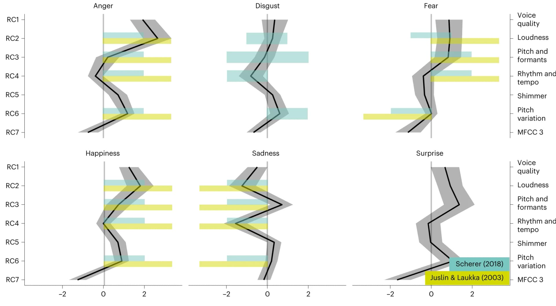 Open access visualization of Line Plot, Error Bars, Bar Plot, Acoustic factors, Coefficient estimation
