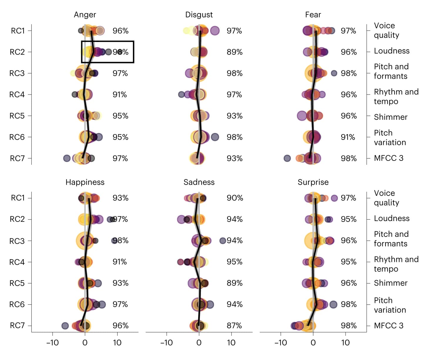 Open access visualization of Bubble Plot, Line Plot, Combined estimate, Corpus analysis, Acoustic factor