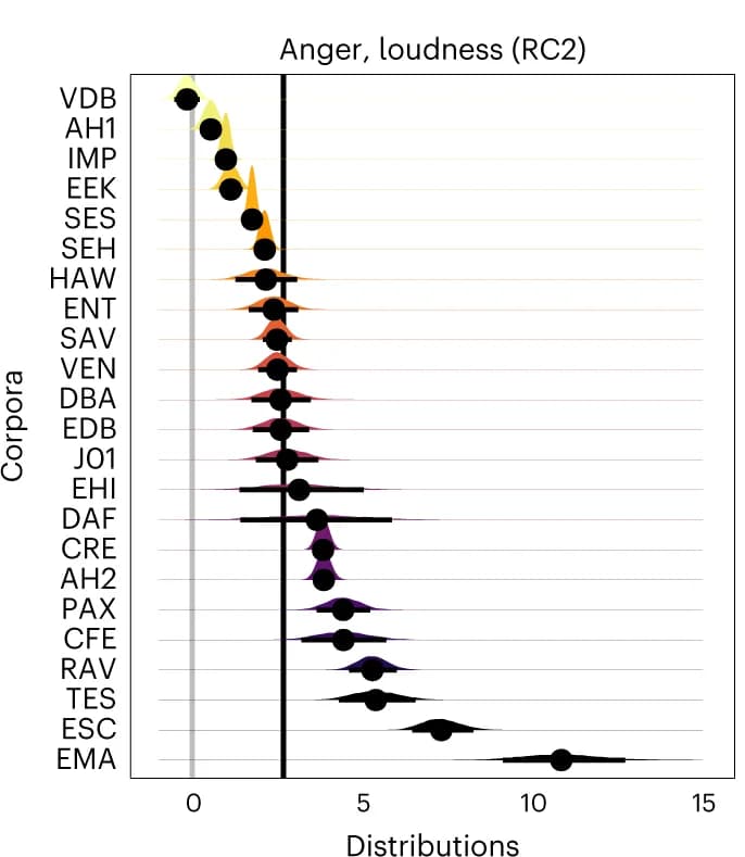 Open access visualization of Violin Plot, Loudness, Corpus analysis, Combined estimates, Credible interval