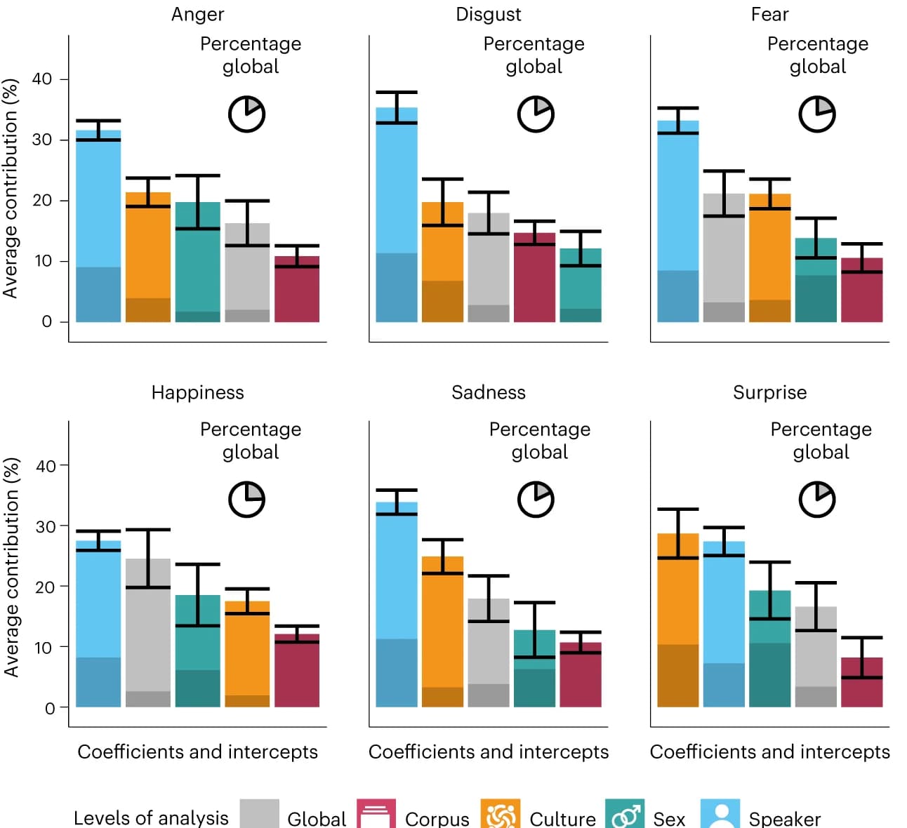 Open access visualization of Bar Plot, Error Bars, Stacked Bar Plot, Levels of Analysis, Model Prediction