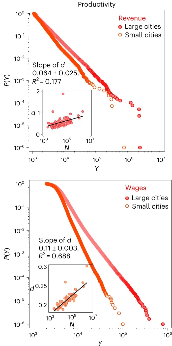Open access visualization of Line Plot, Scatter Plot, Regression Plot, Productivity, Company Revenue