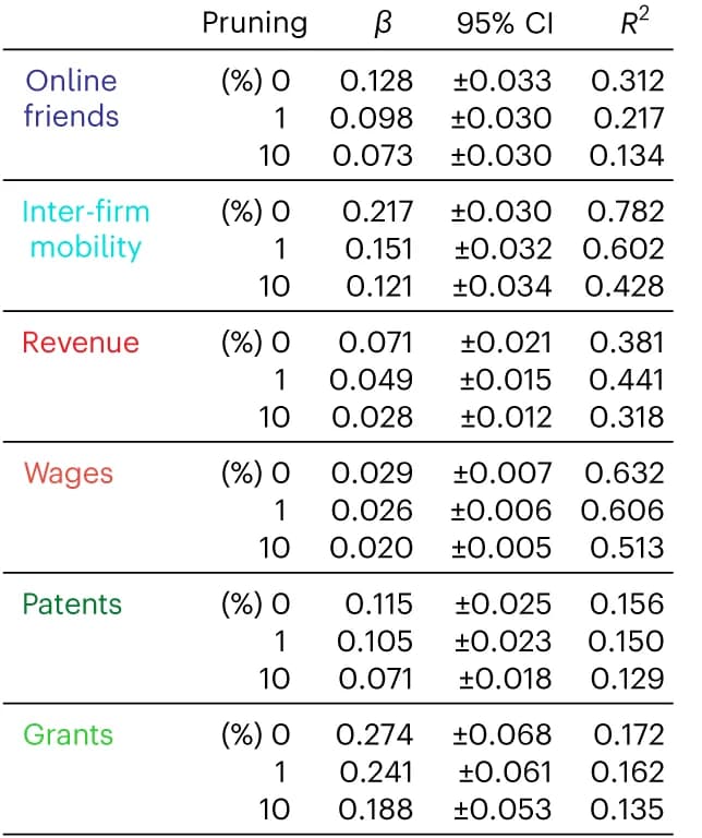 Open access visualization of Table Image, Superlinear scaling, Social interconnectivity, Productivity, Innovation