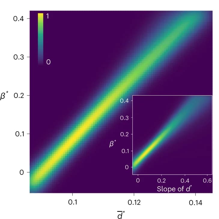 Open access visualization of Heatmap, Indicator Inequality, Simulated Data, Regression Coefficient, Density