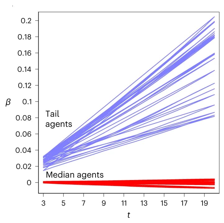 Open access visualization of Line Plot, Tail Differences, City Size, Simulated Data, Agent Productivity