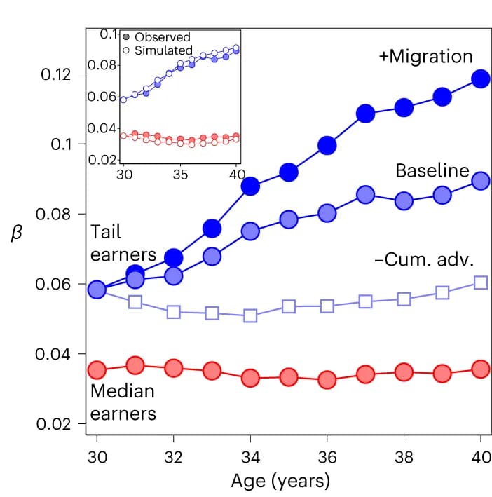 Open access visualization of Line Plot, Swedish Micro-Level Data, Wage Developments, Annual Cohorts, Between-City Scaling