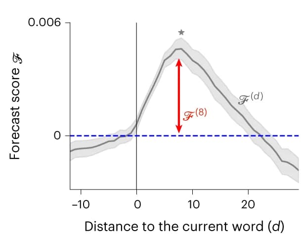 Open access visualization of Line Plot, Error Bars, Voxel, Forecast Score, Distance