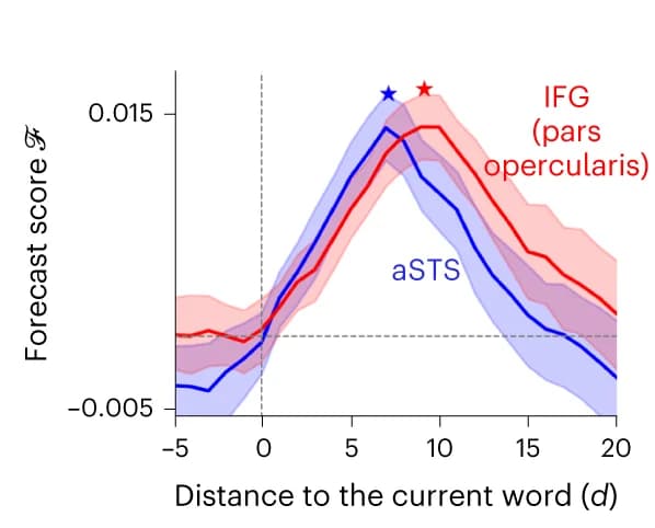 Open access visualization of Line Plot, Error Bars, Forecast Score, Regions of Interest, Individuals