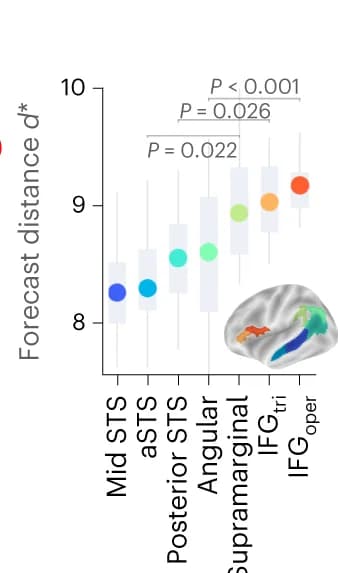 Open access visualization of Box Plot, Forecast Distance, Regions of Interest, Voxel, Individuals
