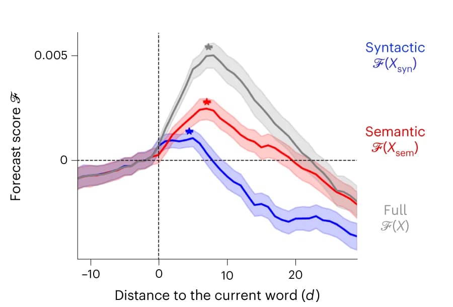 Open access visualization of Line Plot, Error Bars, Syntactic forecast scores, Semantic forecast scores, Voxel average