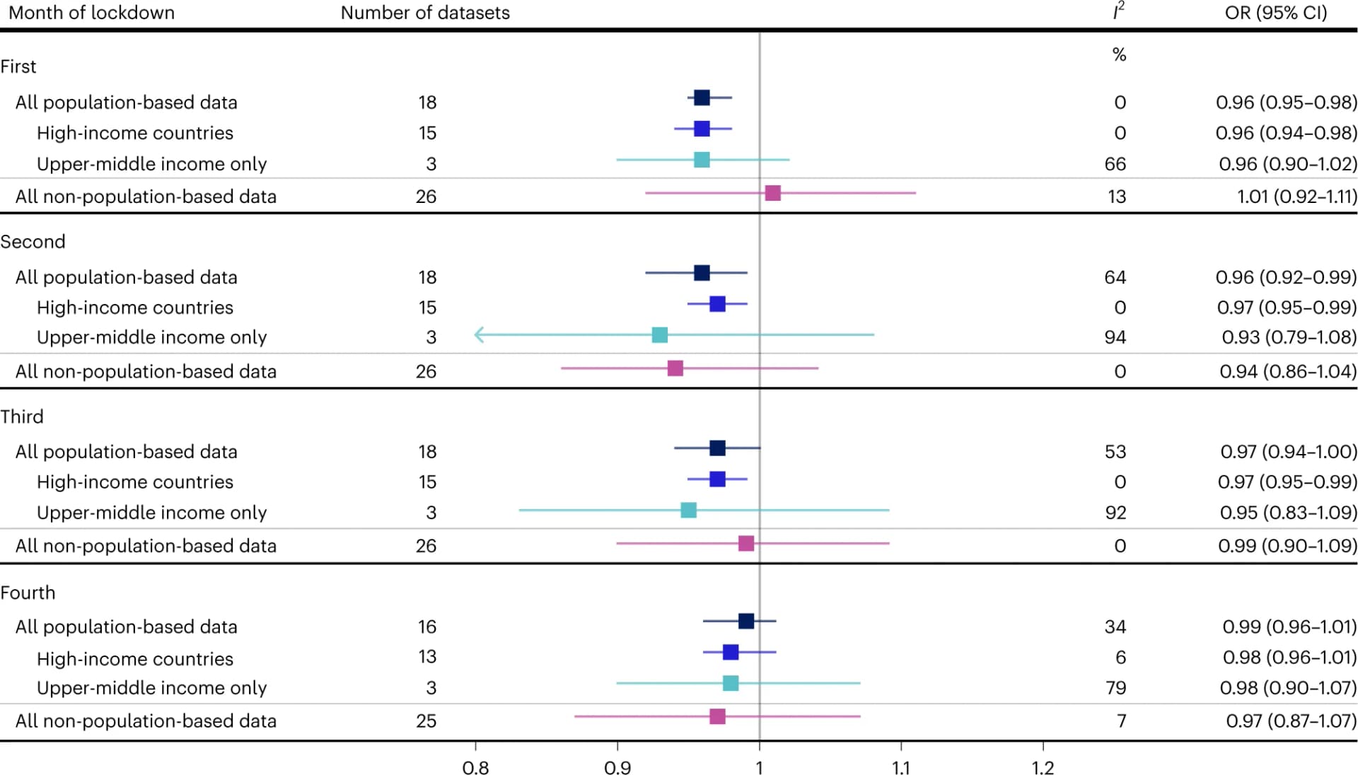 Open access visualization of Forest Plot, Error Bars, Odds Ratio, Lockdown, Preterm Birth
