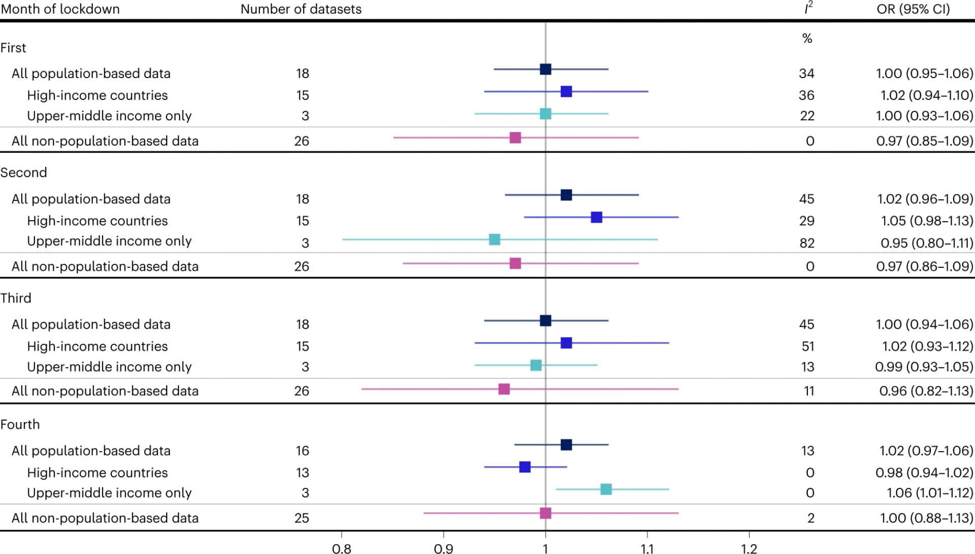 Open access visualization of Forest Plot, Odds Ratio, Preterm Birth, Lockdown, Meta-Analysis