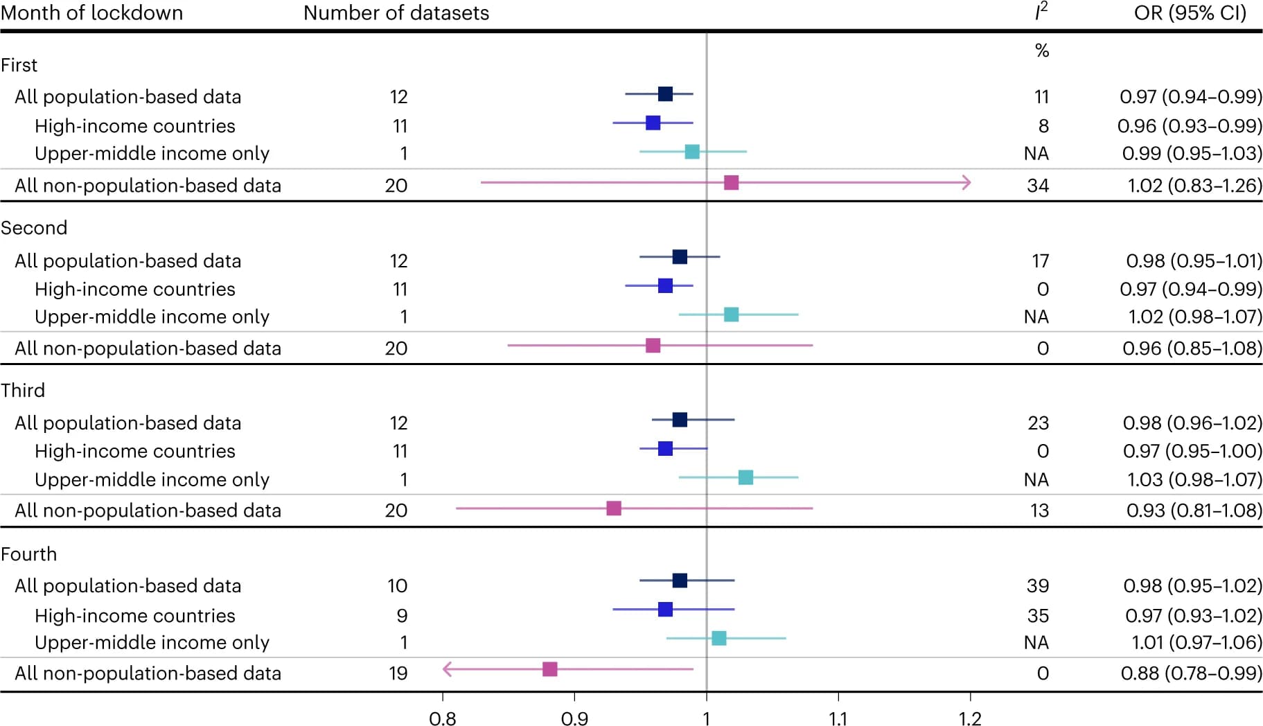 Open access visualization of Forest Plot, Error Bars, Odds Ratio, Lockdown, Preterm Birth