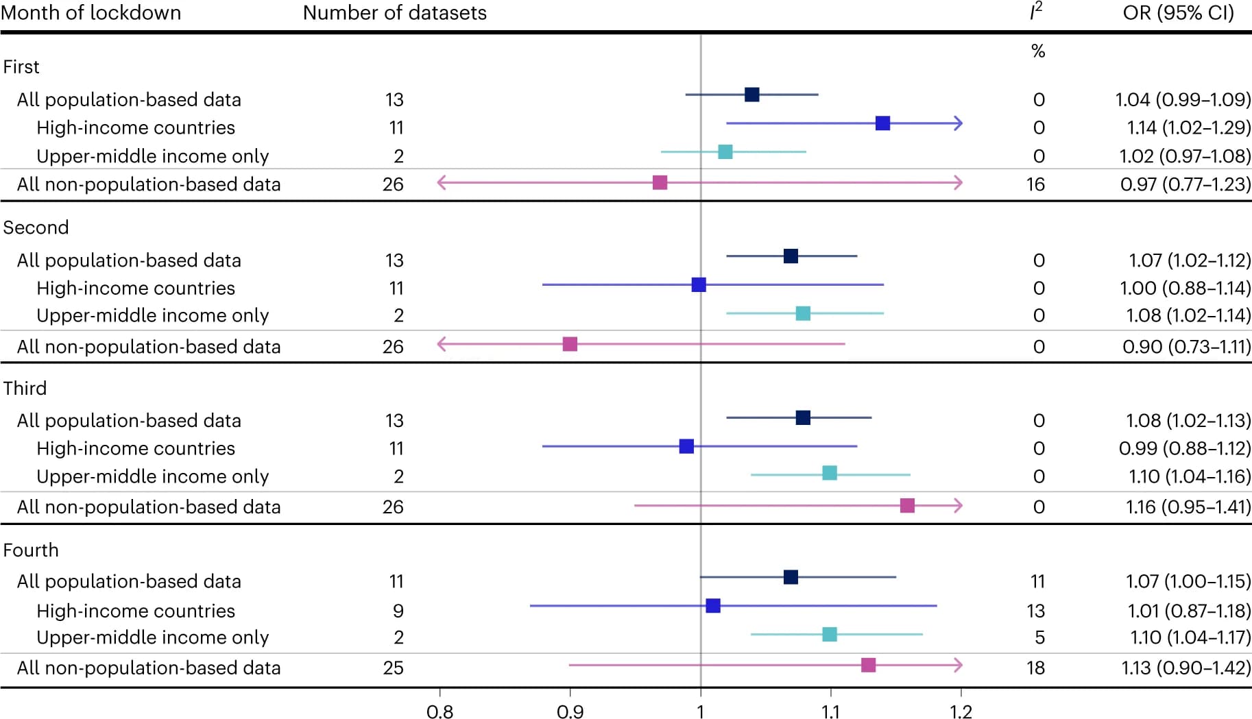 Open access visualization of Forest Plot, Error Bars, Odds Ratio, Lockdown, Stillbirth
