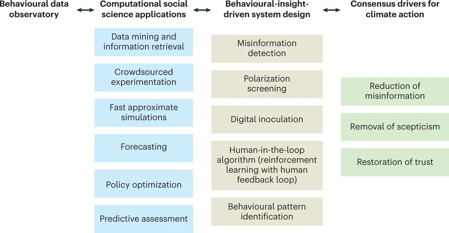 Open access visualization of Workflow, Flowchart, Climate Change, Behavioural Data, CSS